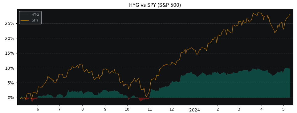 Compare iShares High Yield Corp.. with its related Sector/Index SPY
